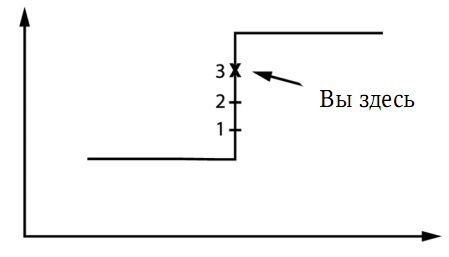 Иллюстрация к книге — Забытая сторона перемен. Искусство создания инноваций [i_047.jpg]