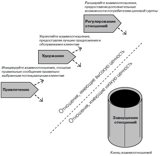 Иллюстрация к книге — Прицельный маркетинг. Новые правила привлечения и удержания клиентов [i_005.jpg]