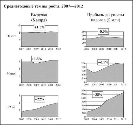 Иллюстрация к книге — Что не убило компанию LEGO, а сделало ее сильнее [_03.jpg]