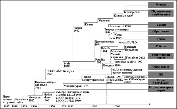 Иллюстрация к книге — Что не убило компанию LEGO, а сделало ее сильнее [_18.jpg]