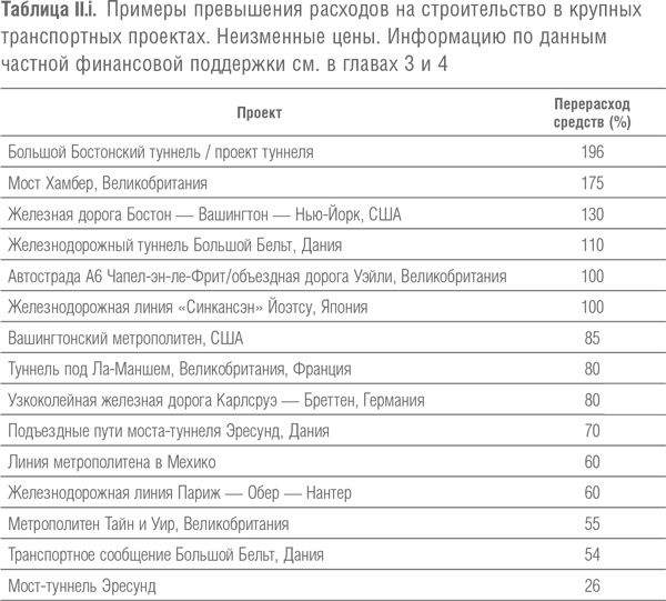 Иллюстрация к книге — Мегапроекты и риски. Анатомия амбиций [i_003.jpg]