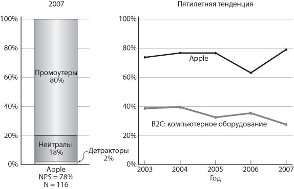 Иллюстрация к книге — Сервис, который приносит прибыль. Практическое руководство по созданию системы NPS [i_017.jpg]