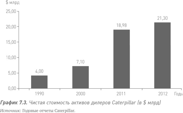 Иллюстрация к книге — Путь Caterpillar. Уроки лидерства, роста и борьбы за стоимость [i_016.jpg]