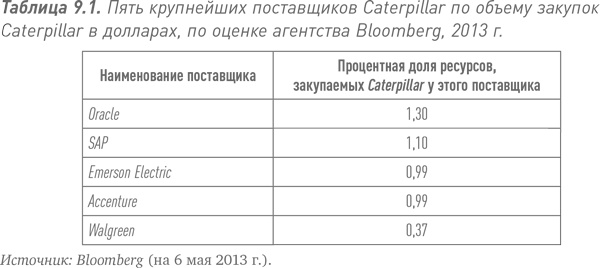 Иллюстрация к книге — Путь Caterpillar. Уроки лидерства, роста и борьбы за стоимость [i_019.jpg]