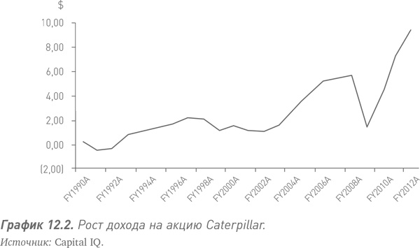 Иллюстрация к книге — Путь Caterpillar. Уроки лидерства, роста и борьбы за стоимость [i_033.jpg]
