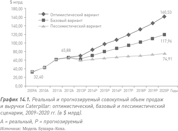 Иллюстрация к книге — Путь Caterpillar. Уроки лидерства, роста и борьбы за стоимость [i_050.jpg]