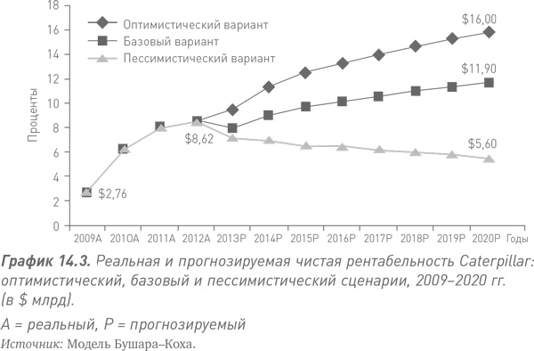 Иллюстрация к книге — Путь Caterpillar. Уроки лидерства, роста и борьбы за стоимость [i_052.jpg]