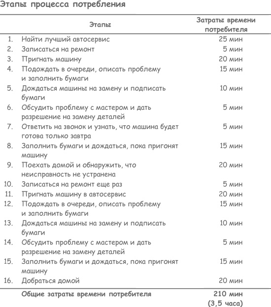 Иллюстрация к книге — Продажа товаров и услуг по методу бережливого производства [i_003.jpg]