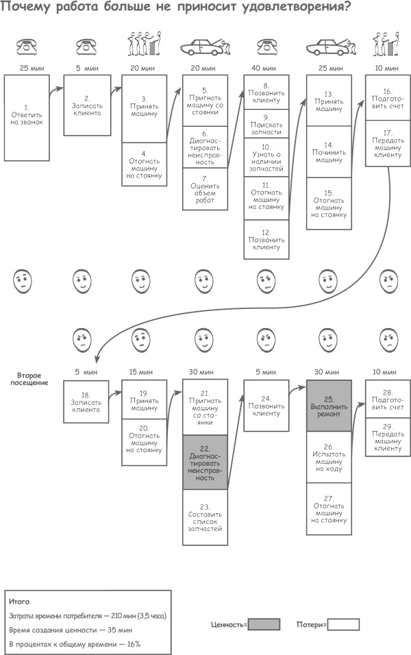 Иллюстрация к книге — Продажа товаров и услуг по методу бережливого производства [i_010.jpg]
