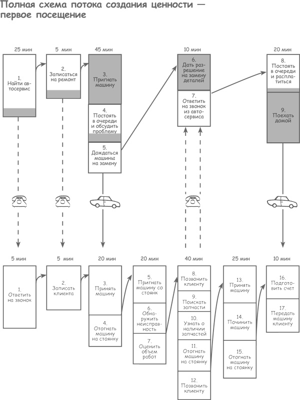 Иллюстрация к книге — Продажа товаров и услуг по методу бережливого производства [i_011.jpg]