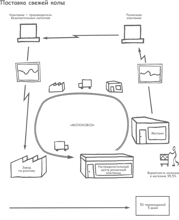 Иллюстрация к книге — Продажа товаров и услуг по методу бережливого производства [i_019.jpg]
