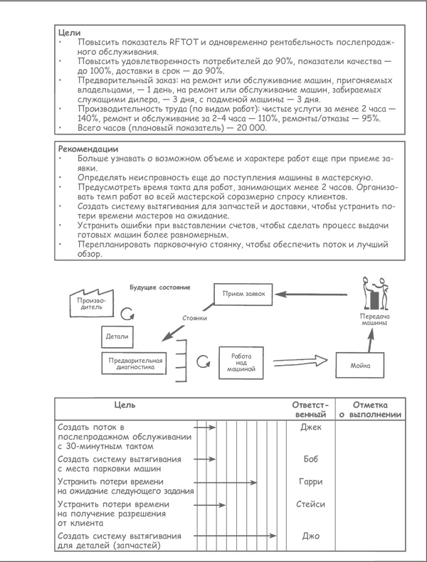 Иллюстрация к книге — Продажа товаров и услуг по методу бережливого производства [i_033.jpg]