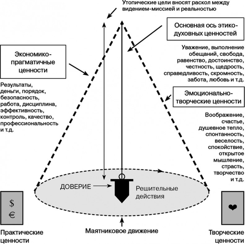 Иллюстрация к книге — Управление на основе ценностей. Корпоративное руководство по выживанию, успешной жизнедеятельности и умению зарабатывать деньги в XXI веке [i_082.jpg]