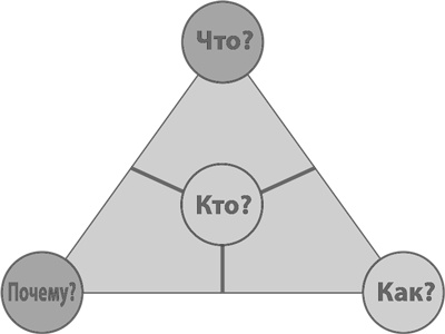 Иллюстрация к книге — Бизнес-модели. 55 лучших шаблонов [i_030.jpg]