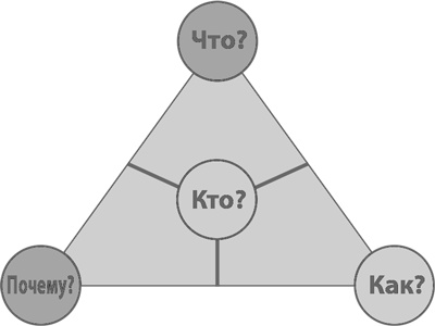 Иллюстрация к книге — Бизнес-модели. 55 лучших шаблонов [i_040.jpg]
