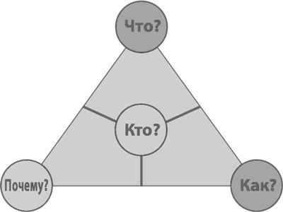 Иллюстрация к книге — Бизнес-модели. 55 лучших шаблонов [i_046.jpg]