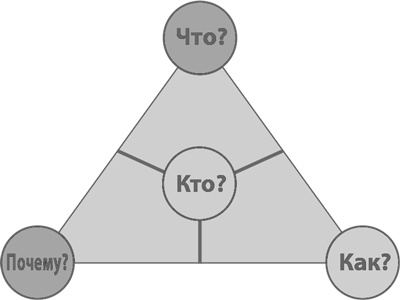 Иллюстрация к книге — Бизнес-модели. 55 лучших шаблонов [i_070.jpg]