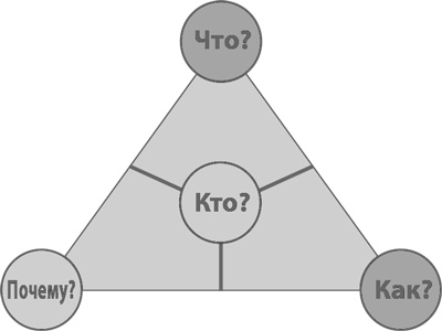 Иллюстрация к книге — Бизнес-модели. 55 лучших шаблонов [i_073.jpg]