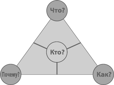 Иллюстрация к книге — Бизнес-модели. 55 лучших шаблонов [i_145.jpg]