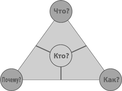 Иллюстрация к книге — Бизнес-модели. 55 лучших шаблонов [i_166.jpg]