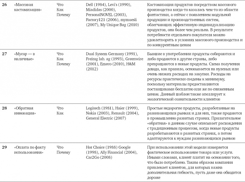 Иллюстрация к книге — Бизнес-модели. 55 лучших шаблонов [i_196.jpg]