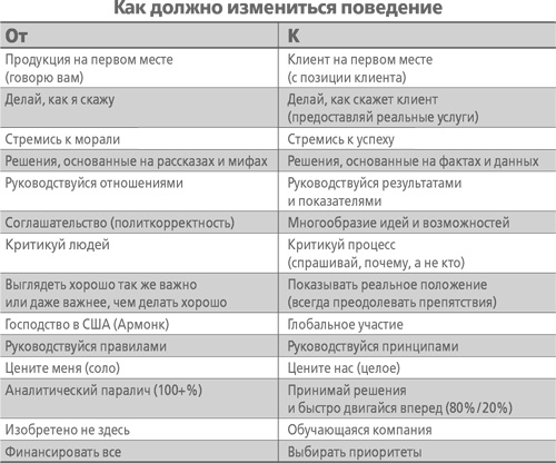 Иллюстрация к книге — Кто сказал, что слоны не могут танцевать? Жесткие реформы для выживания компании [i_004.jpg]