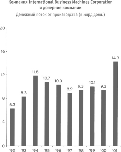 Иллюстрация к книге — Кто сказал, что слоны не могут танцевать? Жесткие реформы для выживания компании [i_010.jpg]