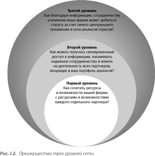 Иллюстрация к книге — Преимущество сетей. Как извлечь максимальную пользу из альянсов и партнерских отношений [i_002.jpg]
