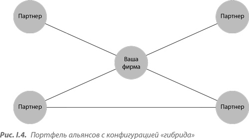 Иллюстрация к книге — Преимущество сетей. Как извлечь максимальную пользу из альянсов и партнерских отношений [i_004.jpg]