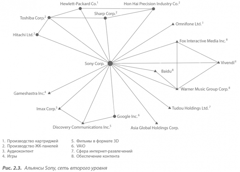 Иллюстрация к книге — Преимущество сетей. Как извлечь максимальную пользу из альянсов и партнерских отношений [i_020.jpg]