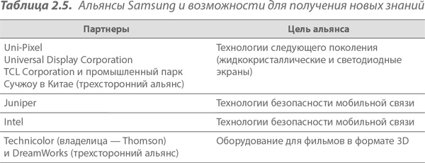 Иллюстрация к книге — Преимущество сетей. Как извлечь максимальную пользу из альянсов и партнерских отношений [i_023.jpg]