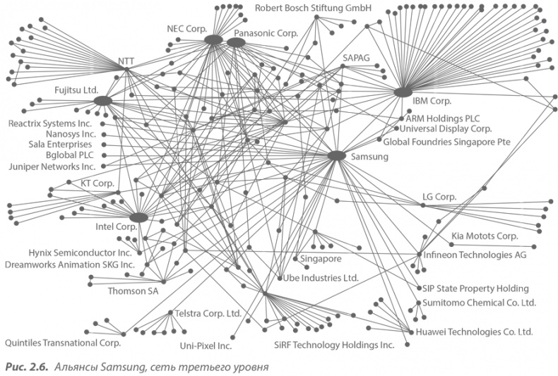Иллюстрация к книге — Преимущество сетей. Как извлечь максимальную пользу из альянсов и партнерских отношений [i_025.jpg]