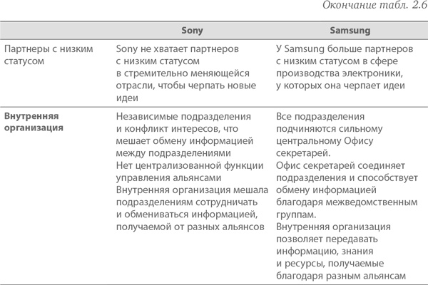 Иллюстрация к книге — Преимущество сетей. Как извлечь максимальную пользу из альянсов и партнерских отношений [i_027.jpg]