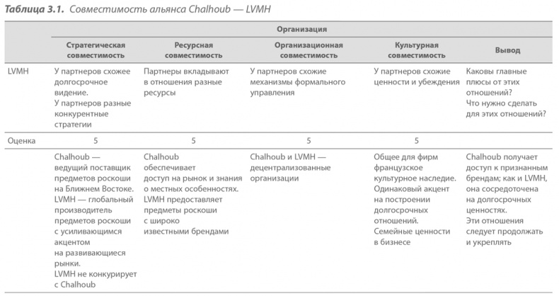 Иллюстрация к книге — Преимущество сетей. Как извлечь максимальную пользу из альянсов и партнерских отношений [i_029.jpg]