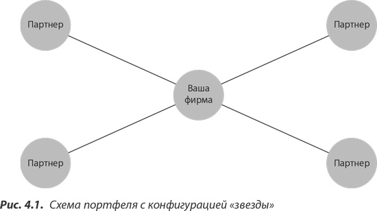 Иллюстрация к книге — Преимущество сетей. Как извлечь максимальную пользу из альянсов и партнерских отношений [i_030.jpg]