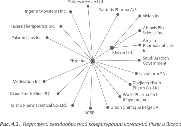 Иллюстрация к книге — Преимущество сетей. Как извлечь максимальную пользу из альянсов и партнерских отношений [i_031.jpg]