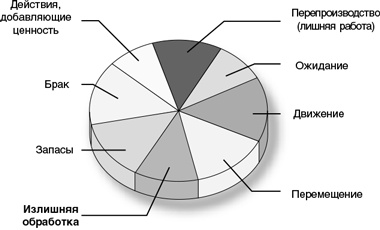 Иллюстрация к книге — Бережливый офис. Устранение потерь времени и денег [i_018.jpg]
