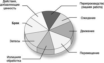 Иллюстрация к книге — Бережливый офис. Устранение потерь времени и денег [i_020.jpg]