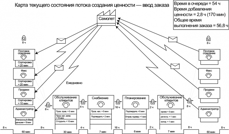 Иллюстрация к книге — Бережливый офис. Устранение потерь времени и денег [i_065.jpg]