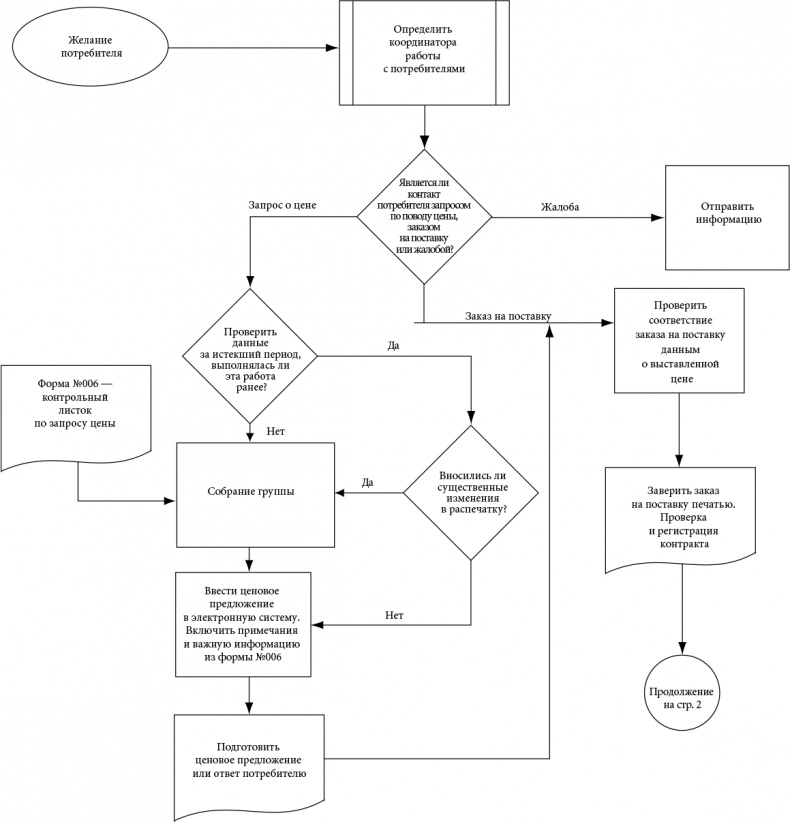 Иллюстрация к книге — Бережливый офис. Устранение потерь времени и денег [i_069.jpg]
