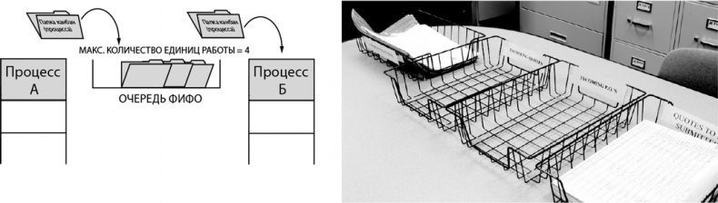 Иллюстрация к книге — Бережливый офис. Устранение потерь времени и денег [i_139.jpg]