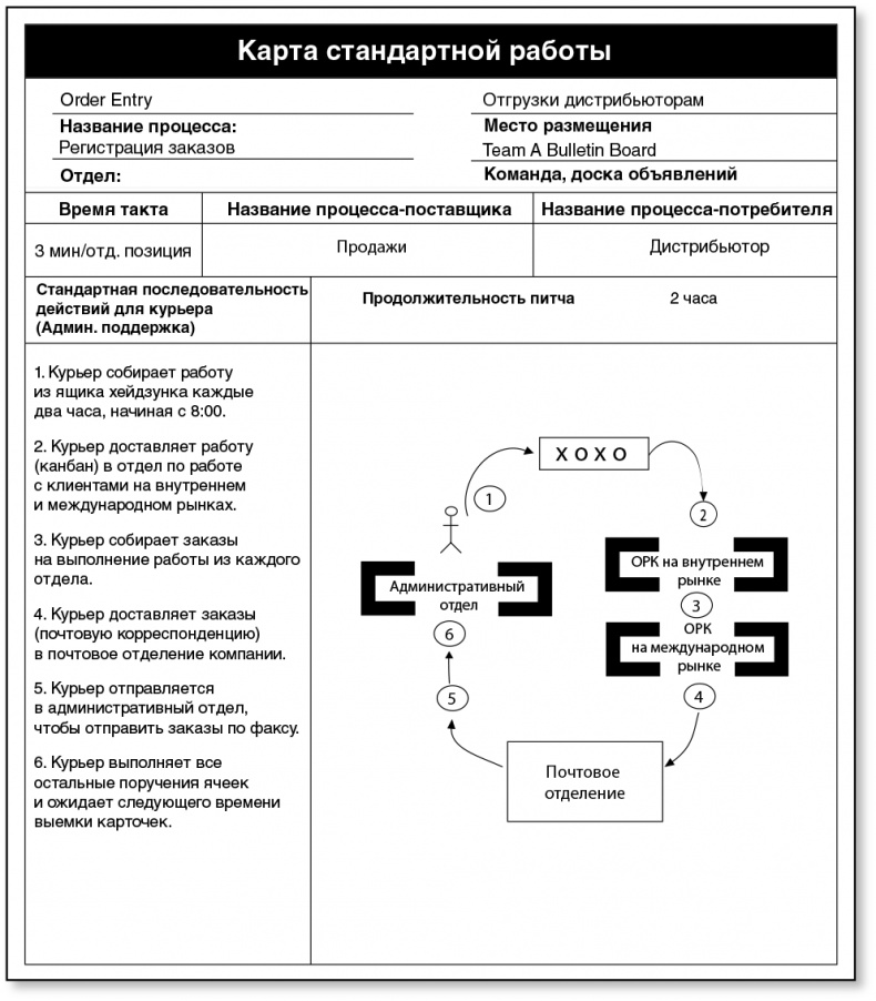 Иллюстрация к книге — Бережливый офис. Устранение потерь времени и денег [i_170.jpg]