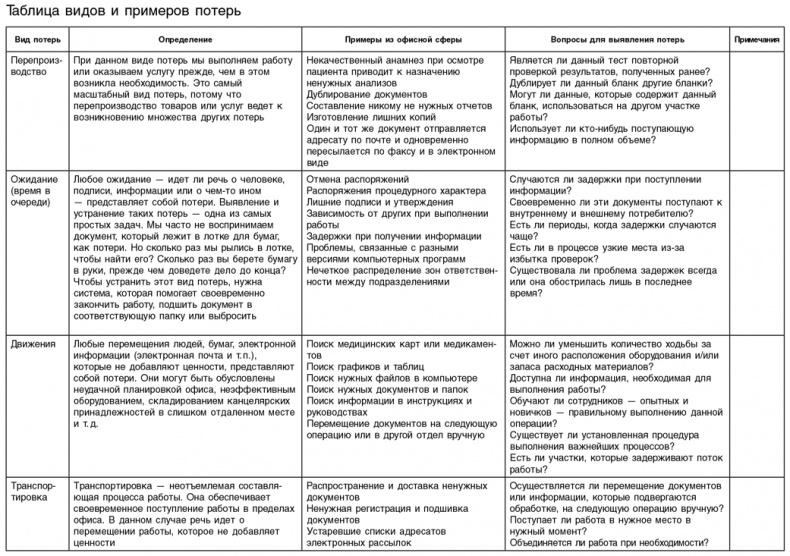 Иллюстрация к книге — Бережливый офис. Устранение потерь времени и денег [i_228.jpg]