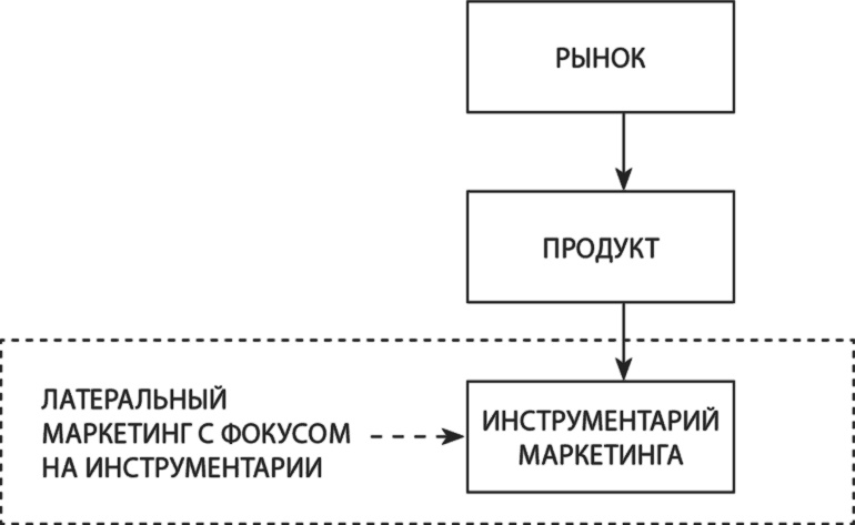 Иллюстрация к книге — Латеральный маркетинг: технология поиска революционных идей [i_026.jpg]