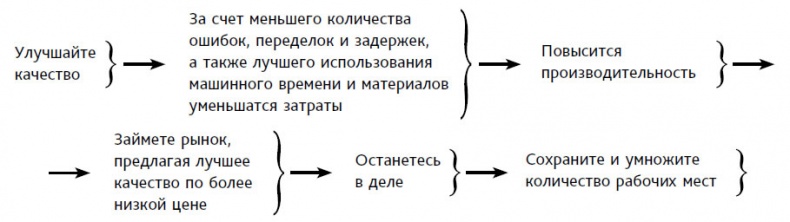 Иллюстрация к книге — Выход из кризиса. Новая парадигма управления людьми, системами и процессами [i_002.jpg]
