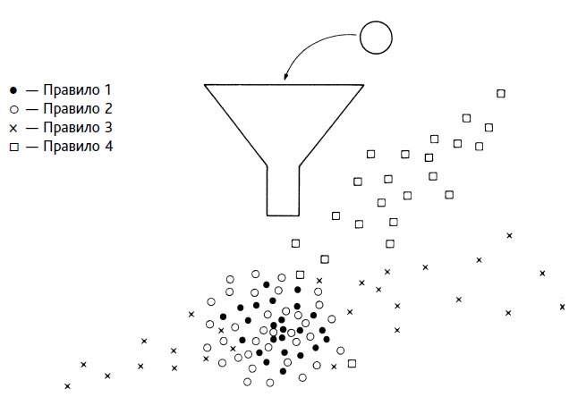 Иллюстрация к книге — Выход из кризиса. Новая парадигма управления людьми, системами и процессами [i_054.jpg]