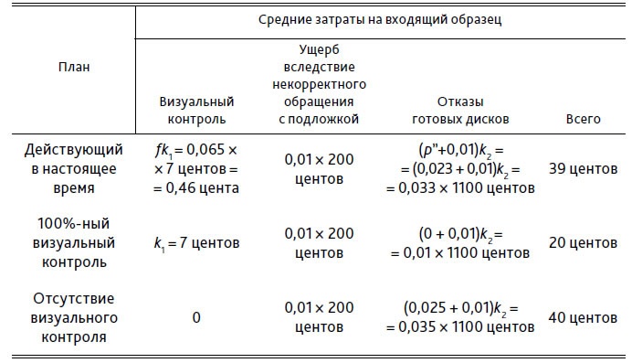 Иллюстрация к книге — Выход из кризиса. Новая парадигма управления людьми, системами и процессами [i_096.jpg]