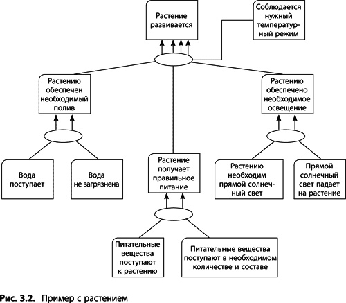 Иллюстрация к книге — Теория ограничений Голдратта. Системный подход к непрерывному совершенствованию [_105.jpg]
