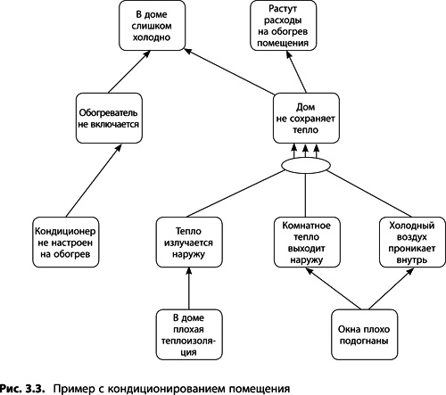 Иллюстрация к книге — Теория ограничений Голдратта. Системный подход к непрерывному совершенствованию [_106.jpg]
