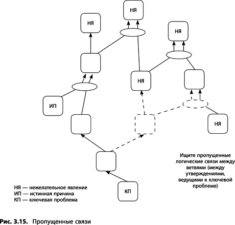 Иллюстрация к книге — Теория ограничений Голдратта. Системный подход к непрерывному совершенствованию [_119.jpg]